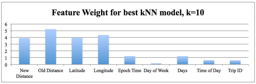 198 199 knn and kernel regression. There was still variability in the estimates that make the root mean square error larger for each model. Figure 4 shows the results of this test.