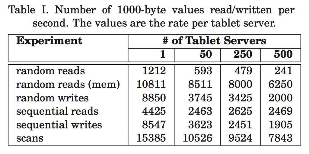 BigTable Performance Numbers Notice how BigTable random read performance from disk