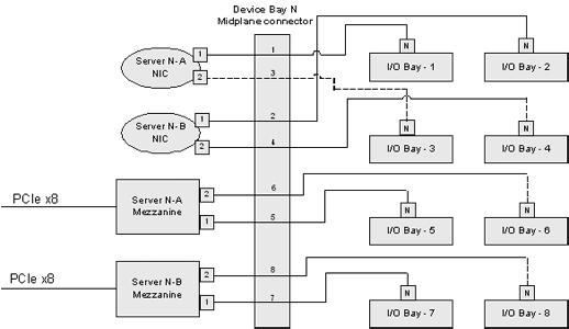 I/O Map c7000 Enclosure Notes: Embedded NIC Port 1 from each server (Server A and Server B) is mapped to Interconnect bays 1 and 2 which support only Ethernet devices Embedded NIC Port 2 from