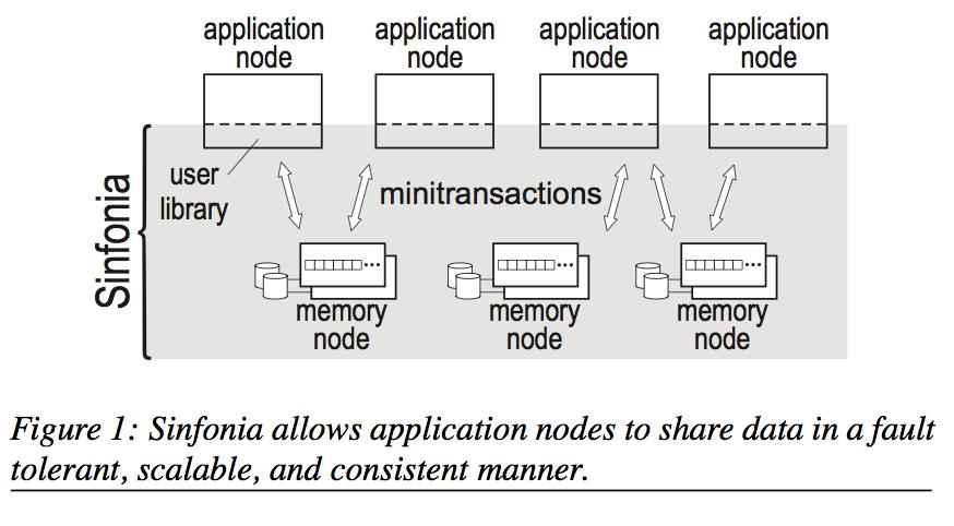 Sinfonia 45 Created at HP Labs Core construct: durable append-only log replicated for high availability and fast load-balanced reads Concept of a mini-transaction that appends to the state
