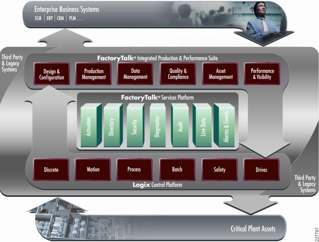 Chapter 4 Server Farm Figure 4-15 FactoryTalk The modular system design of FactoryTalk supports incremental solution deployments to help maximize legacy technology investments, while improving the
