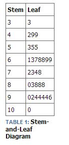 EXAMPLE 1 For a pre-calculus class, scores for the first exam were as follows (smallest to largest): 33; 42; 49; 49; 53; 55; 55; 61; 63; 67; 68; 68; 69; 69; 72; 73; 74; 78; 80; 83; 88; 8 8; 88; 90;