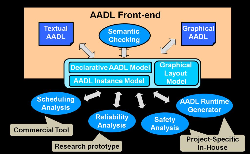 Fig. 1: OSATE2 architecture Groovy [6]. External analysis tools can be integrated into OSATE2 by creating plugins that extract data needed by the tool from an AADL model and invoke the tool.