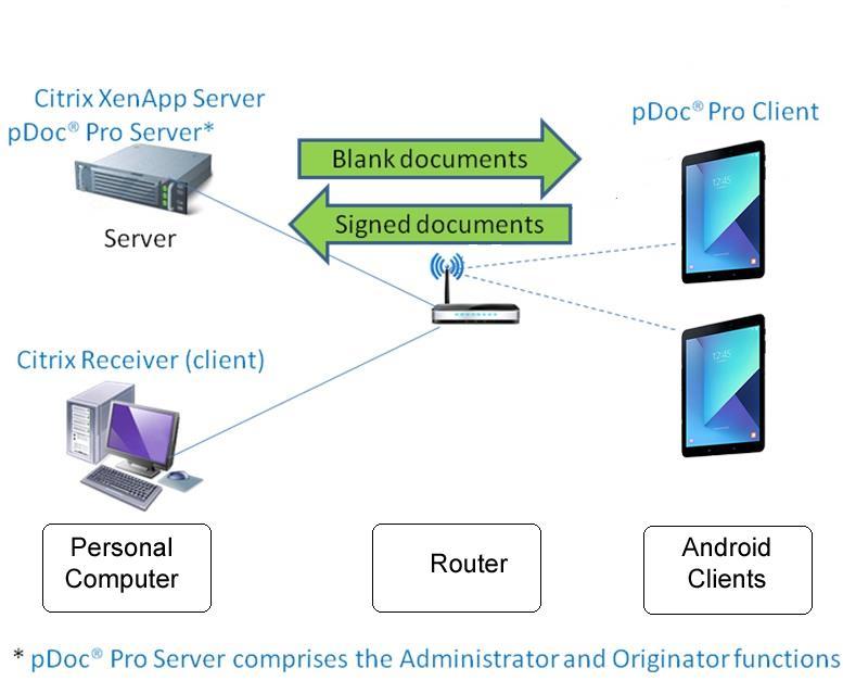 In the Citrix configuration shown below, the pdoc Pro Server software runs on a Citrix Xen App Server and pushes blank documents to the clients and receives signed documents back from the clients.