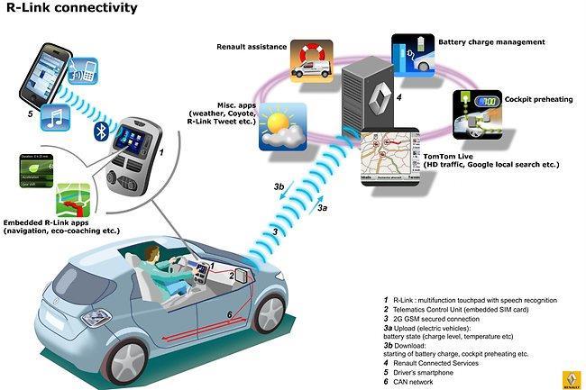 Example: the networked car today: many sensors and