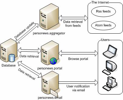 978 E. Banos et al. Fig. 1. PersoNews system architecture in parallel using a common database to store information. PersoNews system architecture is shown in Fig. 1. The main modules of PersoNews are: Web site (PersoNews.