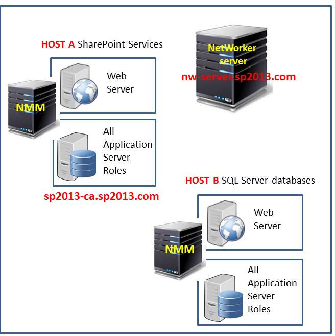 Performing a backup of a SharePoint Server distributed farm Performing a backup of a SharePoint Server distributed farm The example SharePoint Server distributed farm setup described in this section