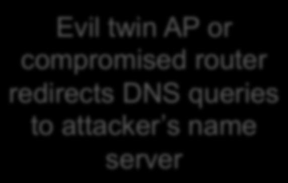 DNS queries to attacker s name server Redirected path