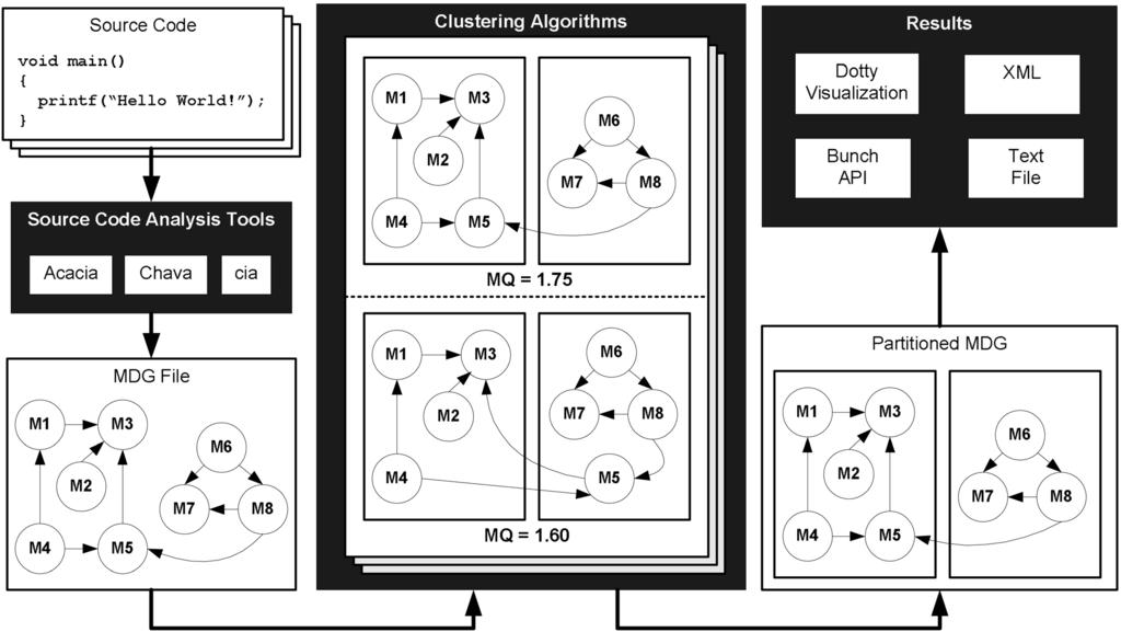 MITCHELL AND MANCORIDIS: ON THE AUTOMATIC MODULARIZATION OF SOFTWARE SYSTEMS USING THE BUNCH TOOL 3 Fig. 1. The software clustering process. Fig. 2. The MDG for a compiler. Fig. 3 in 0.