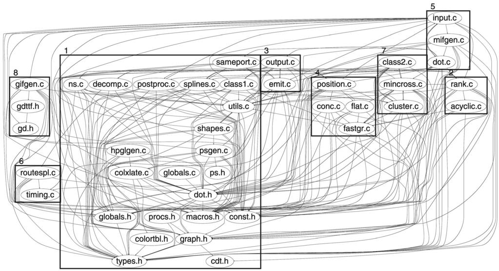 8 IEEE TRANSACTIONS ON SOFTWARE ENGINEERING, VOL. 32, NO. 3, MARCH 2006 Fig. 8. The Module Dependency Graph (MDG) of dot. Fig. 9. The automatically produced MDG partition of dot.
