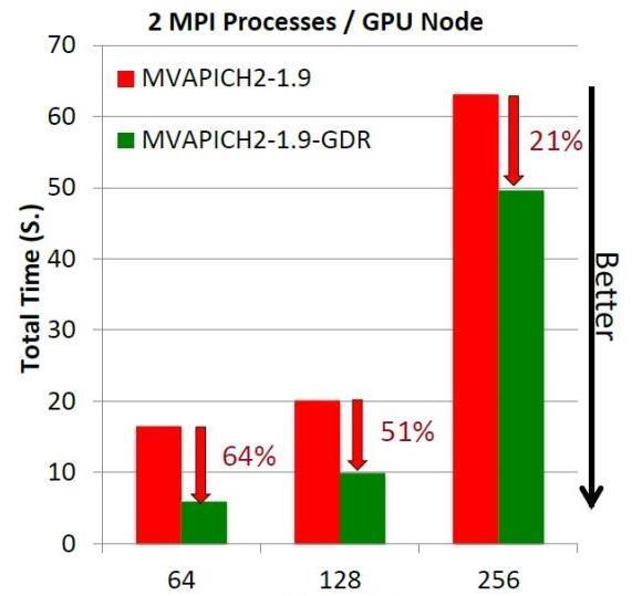 Performance of MVAPICH2 with GPU-Direct-RDMA Execution Time of HSG (Heisenberg Spin Glass)