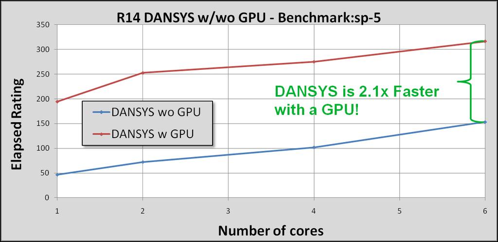 Solver GPU Acceleration can now be used with Distributed ANSYS to