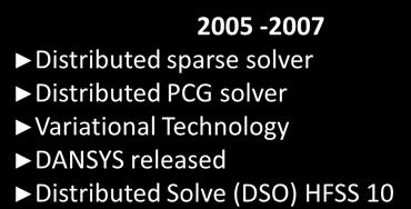 2007-2008 Optimized performance on multicore processors 1 st One Billion cell fluids simulation