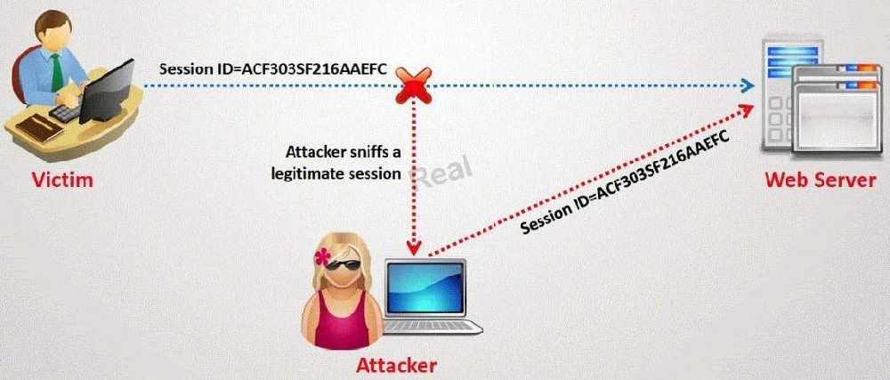 What type of session hijacking attack is shown in the exhibit? A. Session Sniffing Attack B. Cross-site scripting Attack C. SQL Injection Attack D.