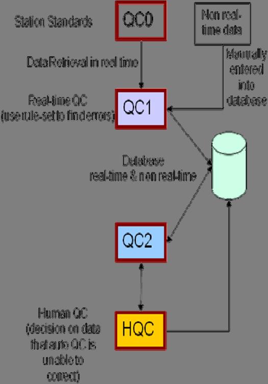 Quality Control Flow Diagram of Meteorological Observations Data 2.