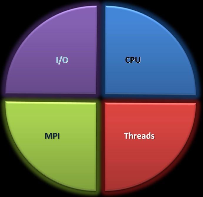 The Performance Pie Performance Dimensions CPU