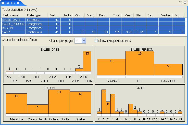 Data Studio Administration - Data Graphically view the distribution of data Build