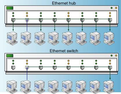 Data link functionality fundamental to LANs A switch generally replaces a bridge in modern switched Ethernet networking Allow multiple users to exchange information simultaneously without slowing