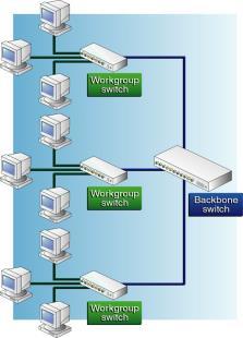 Switched Ethernet (Switch example) Physical Star / Logical Star With switching, Ethernet supports full duplex transmission Each node communicates directly with the switch, as opposed to directly with