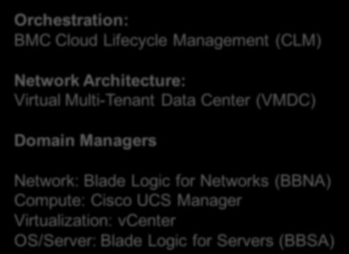 Orchestration and Management Software Orchestration: Cisco Intelligent Automation for Cloud (CIAC) Network Architecture: Virtual Multi-Tenant Data Center (VMDC) Domain Managers Network: Cisco Network