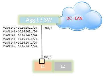 Standard Aggregation L3 Switch Configuration for existing Layer 2 : Nexus 6K-01 switch is used as upstream Agg L3 switch to provide gateway addresses for all the EPG VLANs used in this solution and