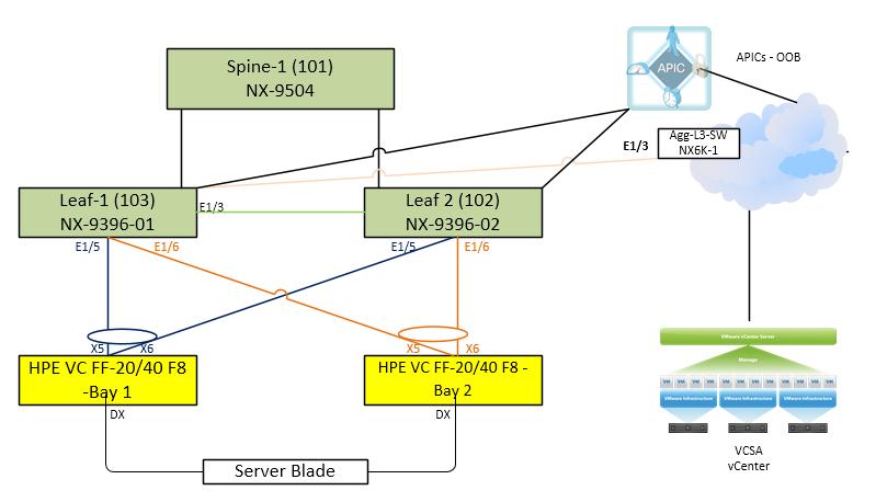 SOLUTION SPECIFIC DESIGN CONSIDERATIONS The above diagram (Fig 24) shows the connections related to ACI vsphere VMM integration.