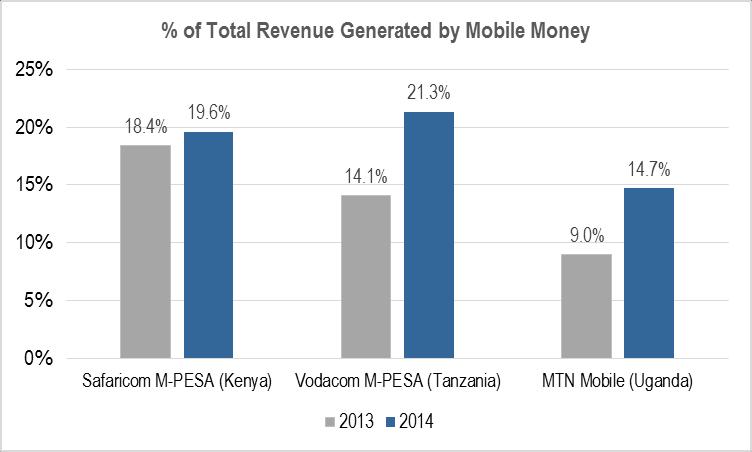However, the mobile financial service revolution taking place in sub-saharan Africa is really being driven by the advance of mobile phone software and applications technology (i.e. smart phones)