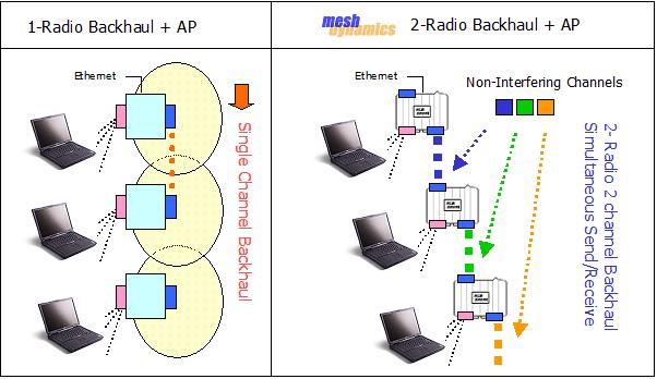 46 Channel Selection at the Mesh Backhaul Serve the forwarding of packets to their final destinations RM-AODV is applied at the mesh backhaul and several routes go through the mesh APs Wireless
