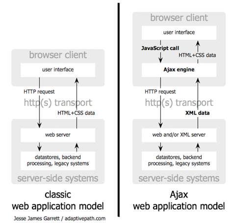Figure 1: The traditional model for web applications (left) compared to the Ajax model (right). This approach makes a lot of technical sense, but it doesn t make for a great user experience.
