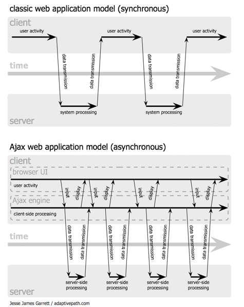 Figure 2: The synchronous interaction pattern of a traditional web application (top) compared with the asynchronous pattern of an Ajax application (bottom).