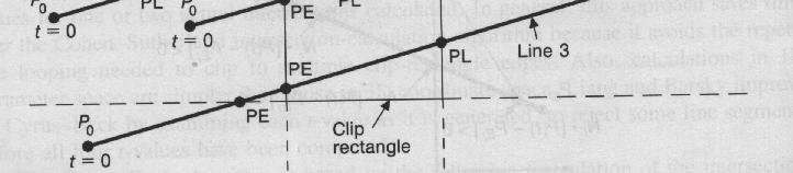 to P 1 causes us to leave the edge's inside half plane. N i N i P P 1 < P P > 1 PE PL Intersections can be categorized!