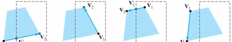 Four Cases As shown in the next slide (figure 8-24), there are four cases to consider for each clipping stage. Assume the two vertices being considered are named V 1 and V 2.