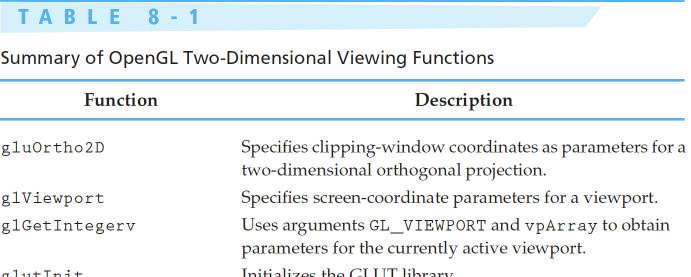 Table 8-1 Summary of OpenGL Two-Dimensional Viewing Functions Table