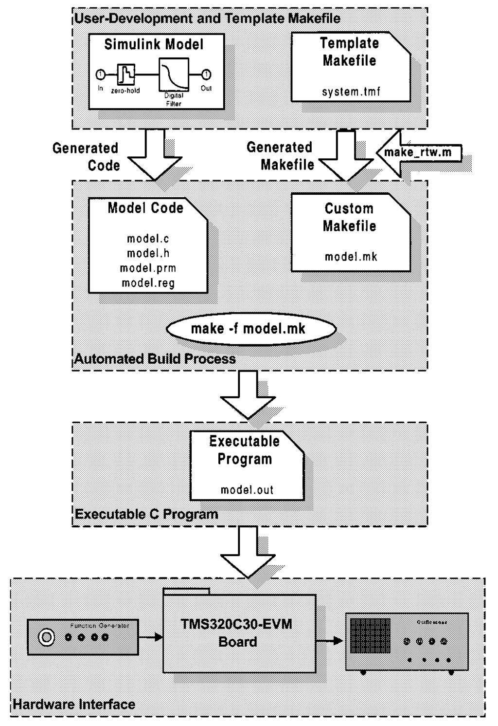 GAN et al.: RAPID PROTOTYPING SYSTEM FOR TEACHING REAL-TIME DIGITAL SIGNAL PROCESSING 21 Fig. 4. Make utility flow diagram. Fig. 3. The automatic build process for a real-time system.
