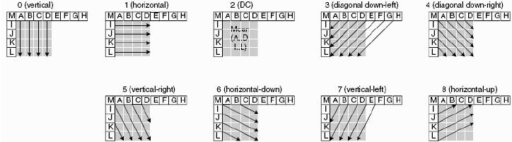 neighboring blocks. A prediction mode is a way to generate these 16 predictive pixel values using some or all of the neighboring pixels in nine different directions as shown in Fig. 3.