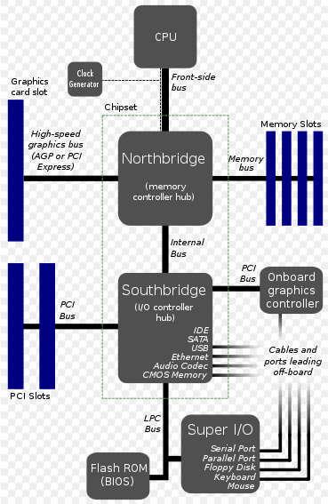 The motherboard consists of multiple BUS types and split into two controllers, namely North bridge and South bridge.