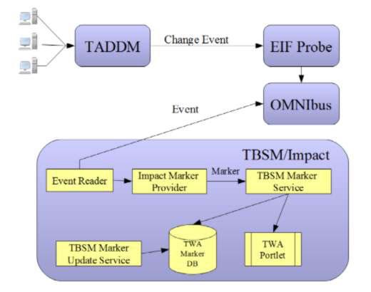 Change eent process oeriew The following change eent flow diagram shows how these components work together to send change eents from TADDM to the Time Window Analyzer.