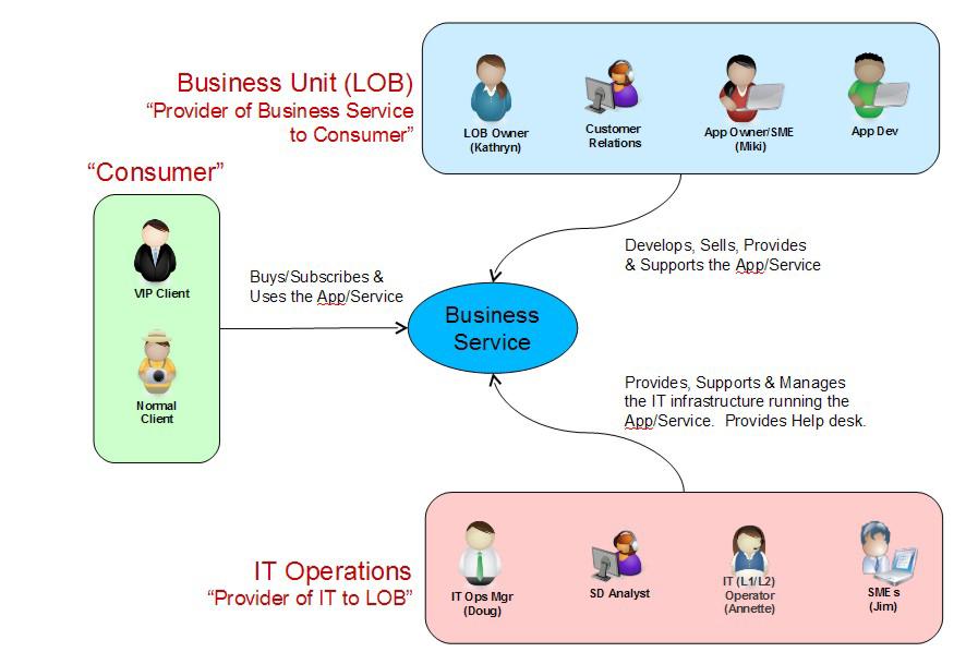 Figure 1. Persona-based iew of a Business Serice The key roles for the business unit group are: Line of business (LOB) owner This role focuses on marketing and business, not on IT.