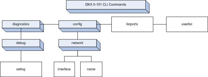 Chapter 11 Command Line Interface (CLI) In This Chapter Overview... 162 Accessing the KX II-101-V2 Using the CLI... 163 SSH Connection to the KX II-101-V2... 163 Logging in... 164 Navigation of the CLI.