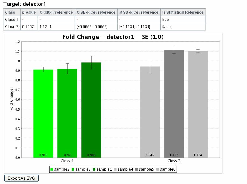 In addition to the graphical view results of the statistical test can be displayed in