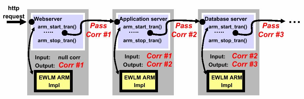 EWLM ARM Correlation Implementation EWLM arm_start_transaction() will: Accept an input parent ARM correlator reflects transaction upstream processing Construct a current ARM correlator to represent