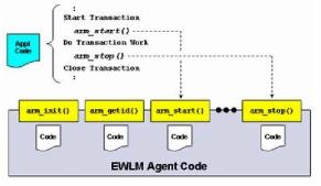 EWLM Agent Code provides Implementation of ARM APIs An application coded to drive ARM API s is said to be ARM instrumented Not all application are ARM instrumented Home-grown applications Essentially
