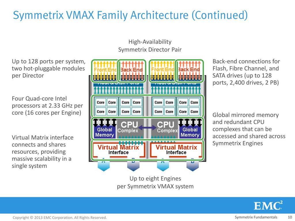 The Symmetrix VMAX Engine supports up to 128 ports per system. The back-end ports provide connections to enterprise Flash drives, Fibre Channel drives, and SATA drives.