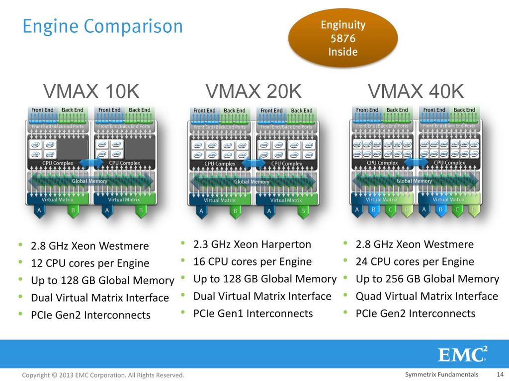 The VMAX 40K introduced the next generation engine. It utilizes the power of its dual, six core Westmere CPUs, helping to increase the back-end performance from previous generations. The 2.