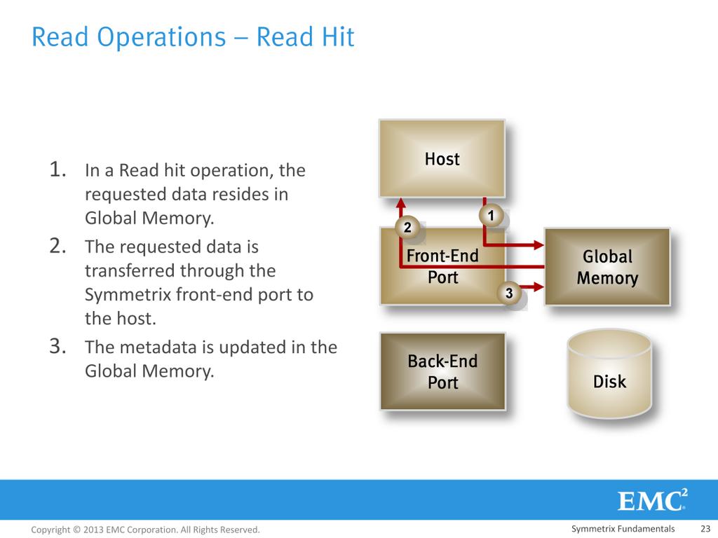 In a Read Hit operation, the requested data resides in Global Memory.