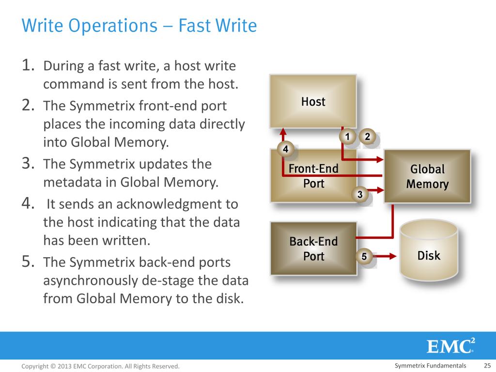 A Fast Write occurs when there is sufficient Global Memory space available for the incoming write request.