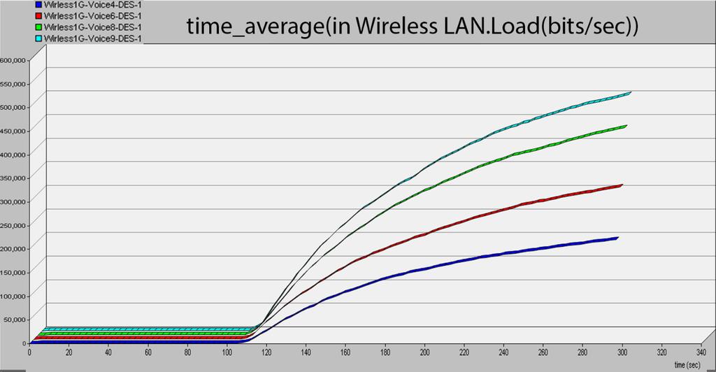 Fig 5: Wireless LAN load Fig 6: Wireless LAN throughput Throughput represents the total number of bits (in bits/sec) forwarded from wireless LAN layers to higher layers in all WLAN nodes of the