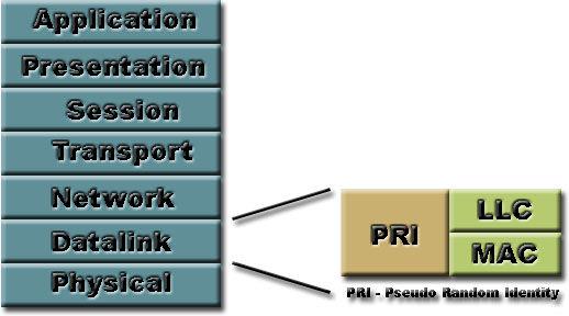 4.3.2 Pseudo Random generated Identification (PRI) Pseudo random generated identification would be able to replace MAC identification in current systems.