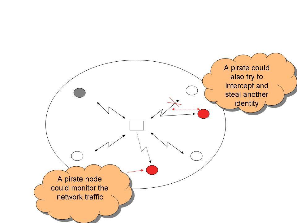 5.2.4 Active and passive attackers As illustrated in Figure 32, the network is under attack by two hackers, where one of them is just listening on the traffic (passive), and the other is trying to