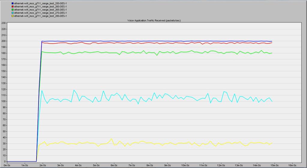 Voice Packet Loss results for different distances!